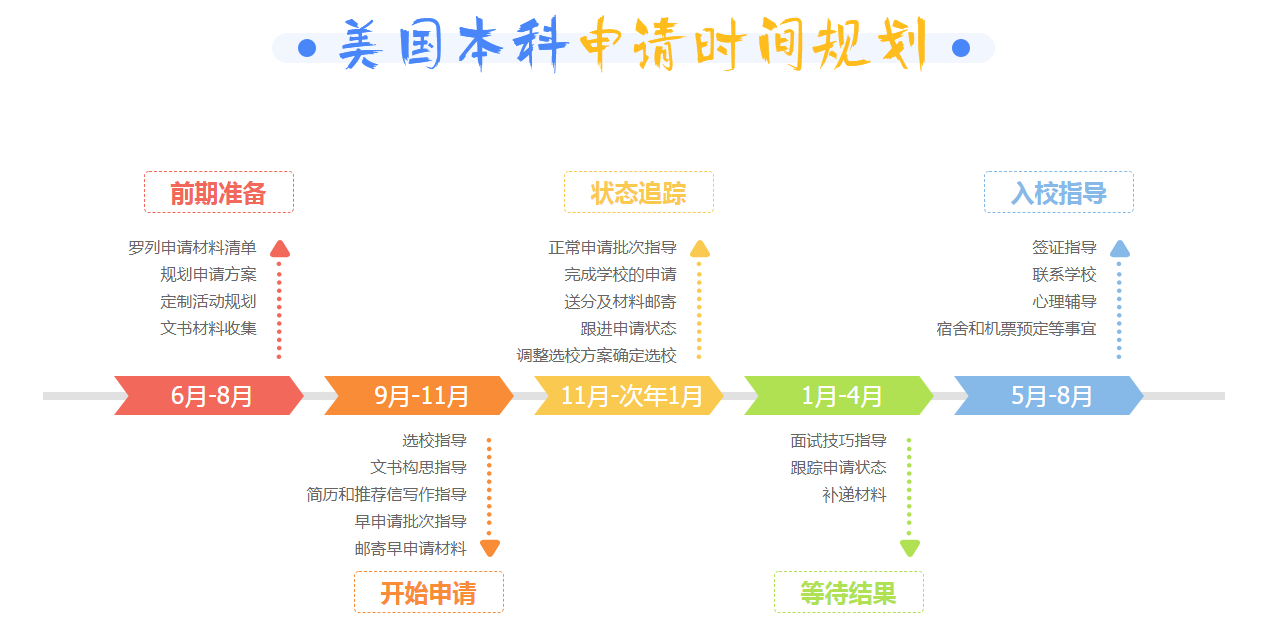 美国本科申请时间规划.jpg