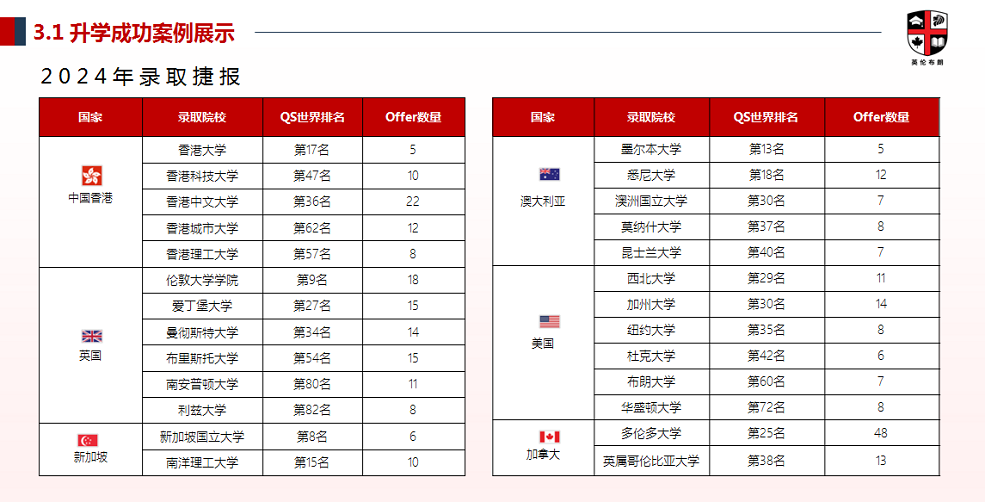 国际课程-3-1 录取展示.png