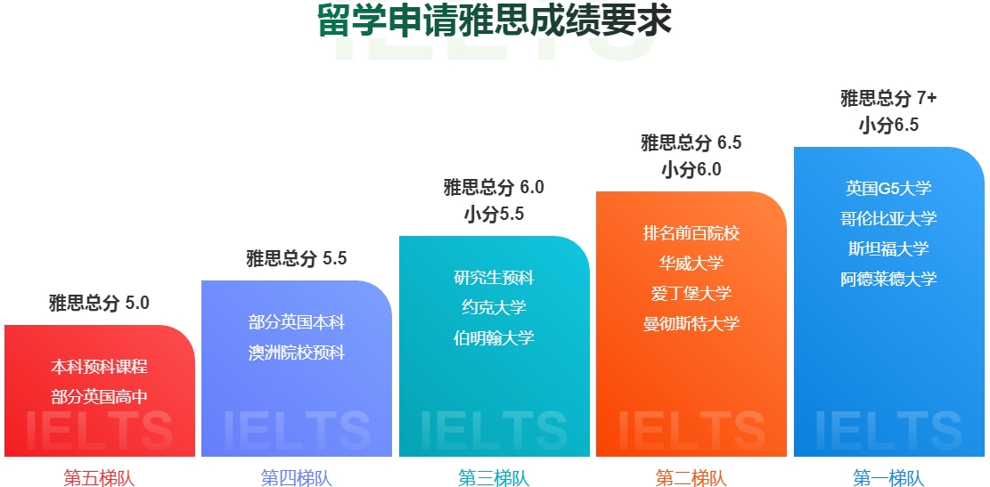 2.21  留学申请要求的雅思成绩.png