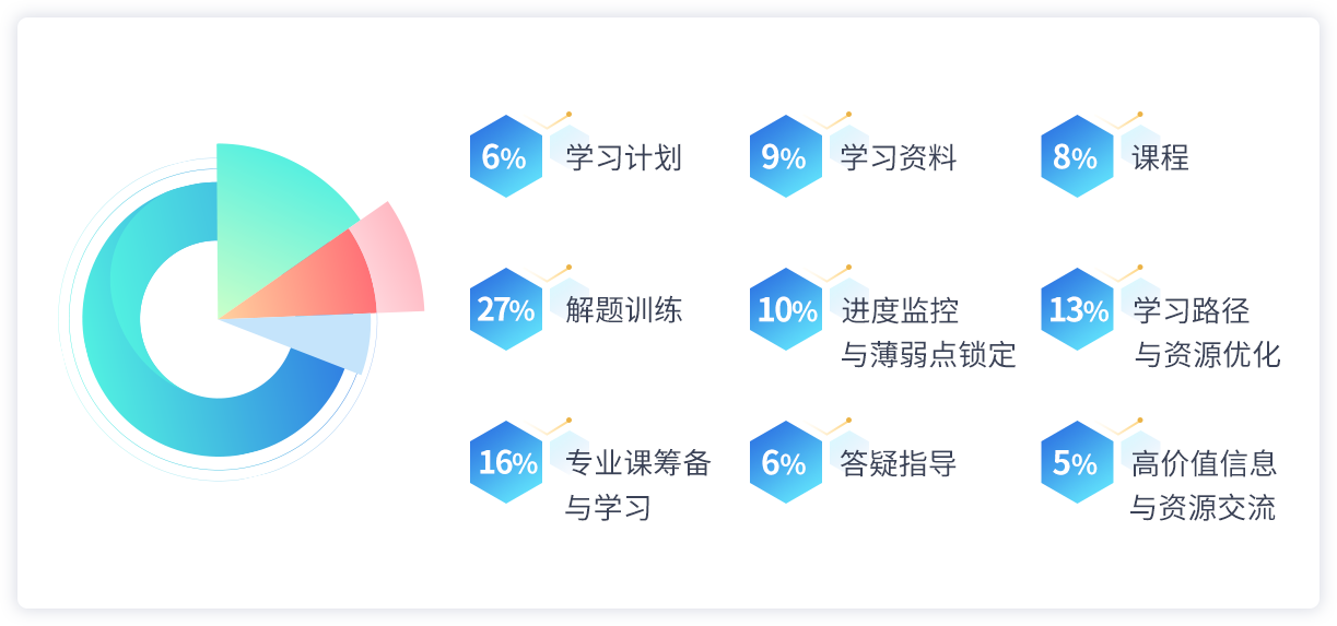 考研致胜核心原理-9大核心变量和学习任务.png