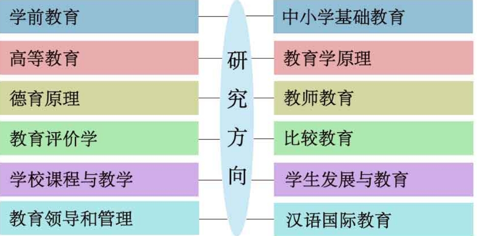 教育学博士研究方向.png