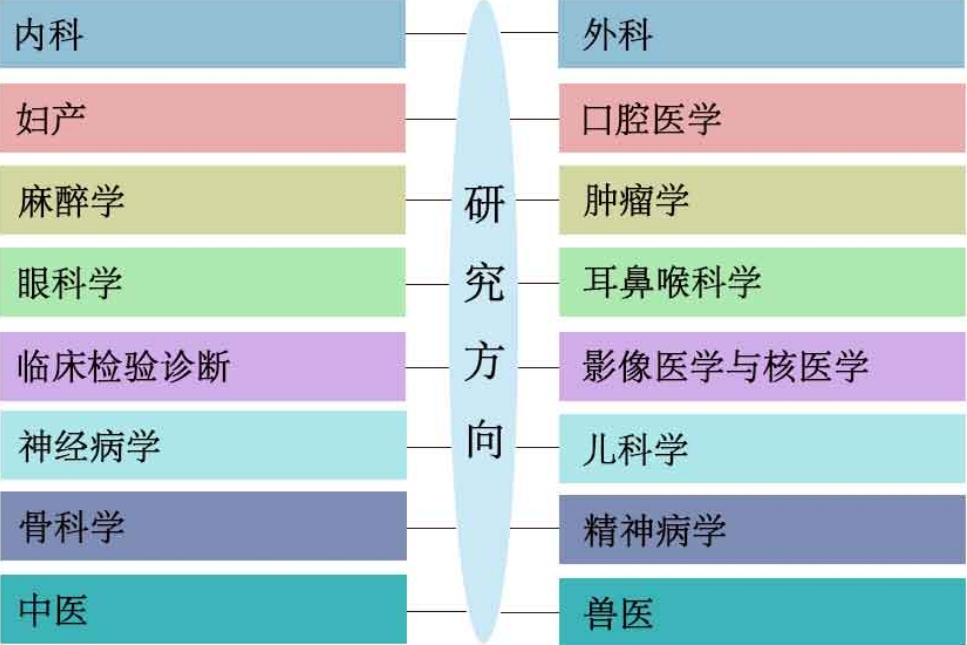 医学博士研究方向.png
