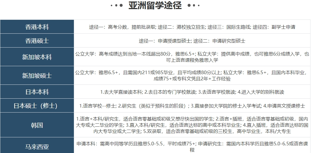 亚洲留学途径.png